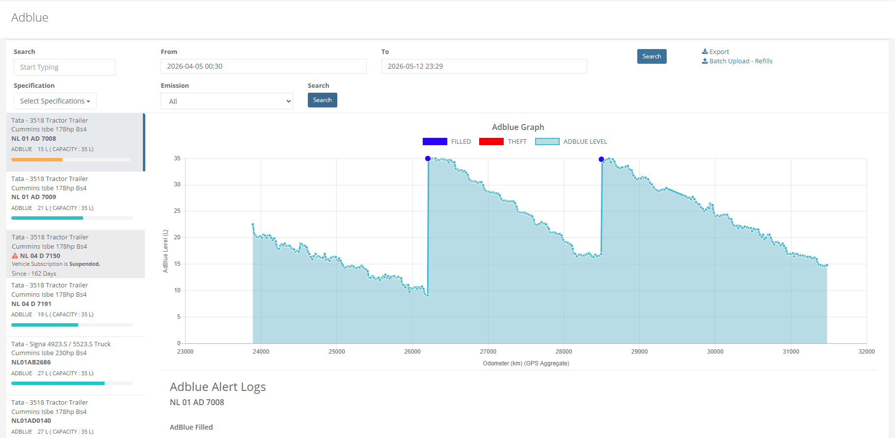 AdBlue Consumption Graph Analytics