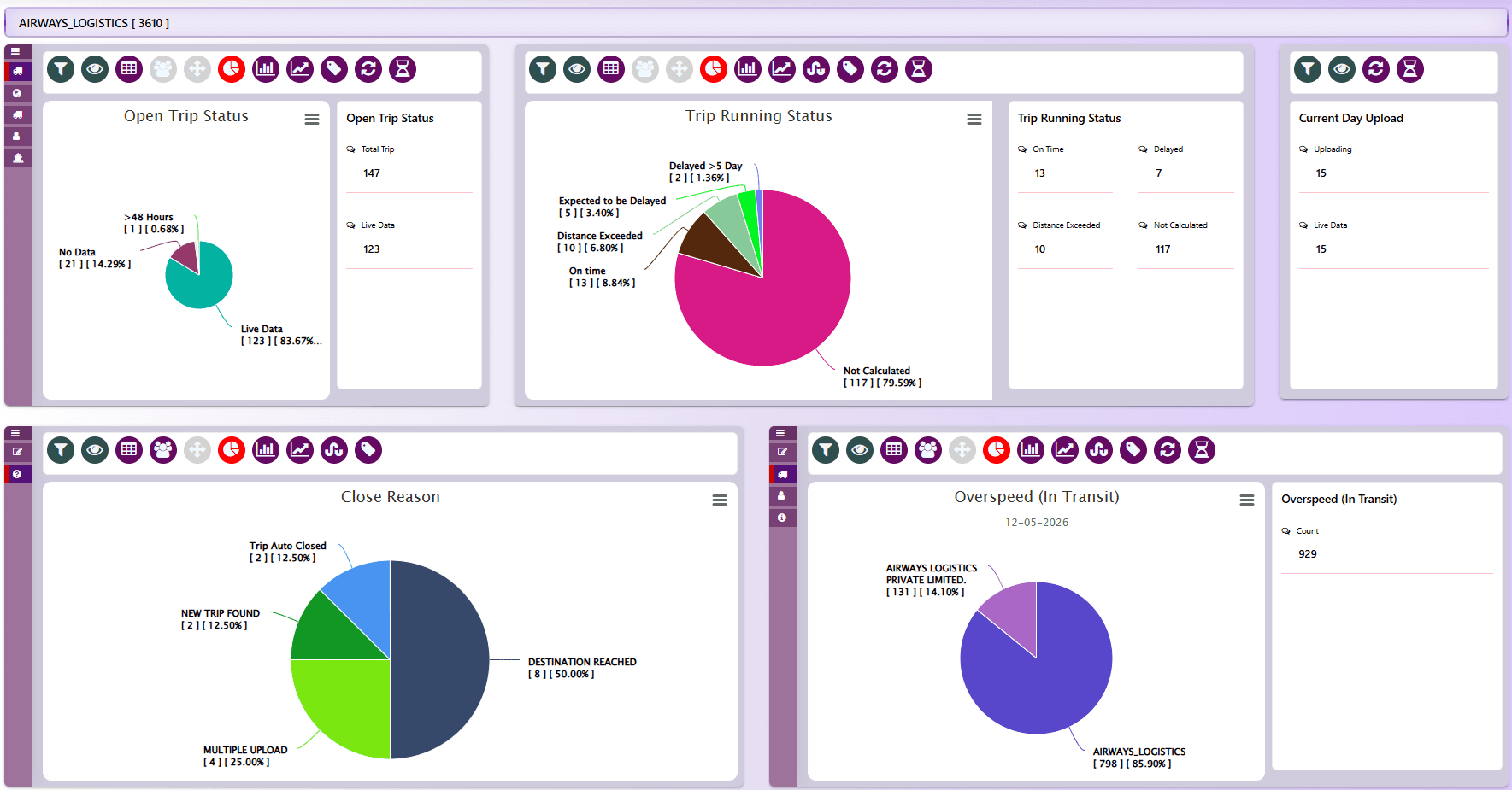 Transit Status Metrics Overview
